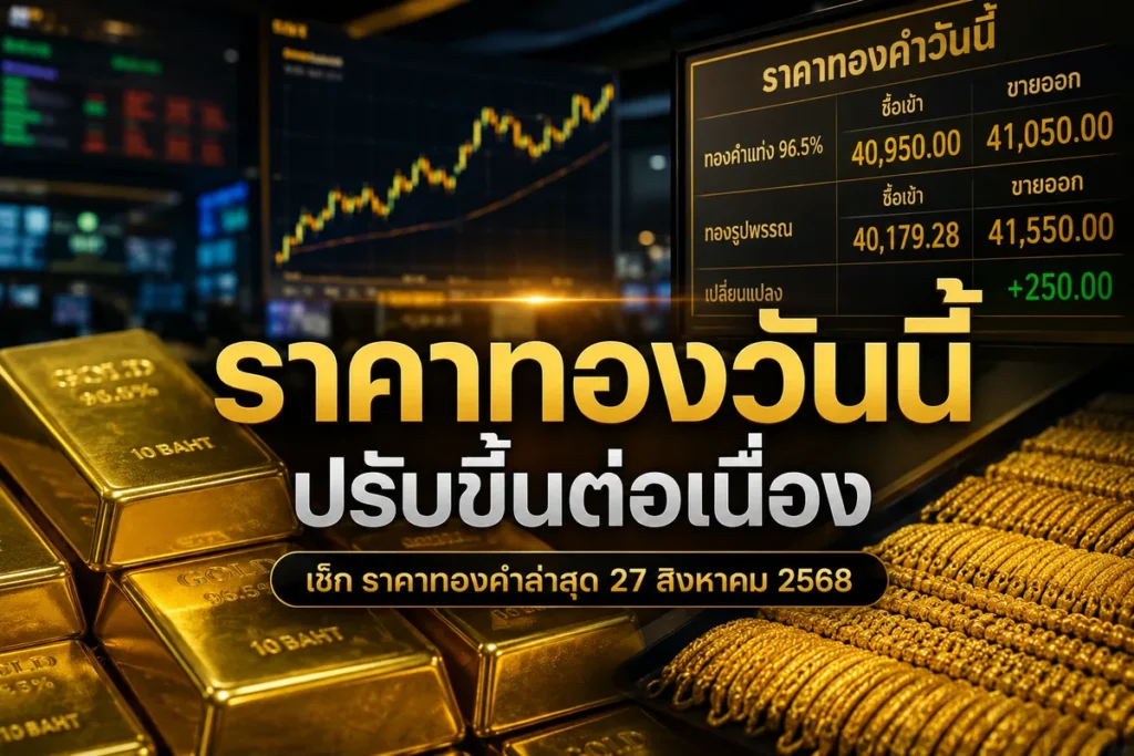ทองไทยแกว่งหนักทั้งวัน ปิด 71,350 บาท สปอตอ่อนกลบแรงหนุนจากเงินบาท