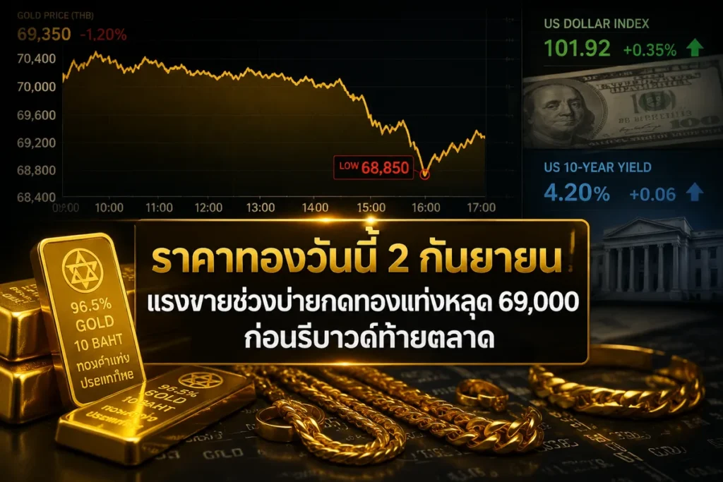 ราคาทองวันนี้ 2 กันยายน แรงขายช่วงบ่ายกดทองแท่งหลุด 69,000 ก่อนรีบาวด์ท้ายตลาด