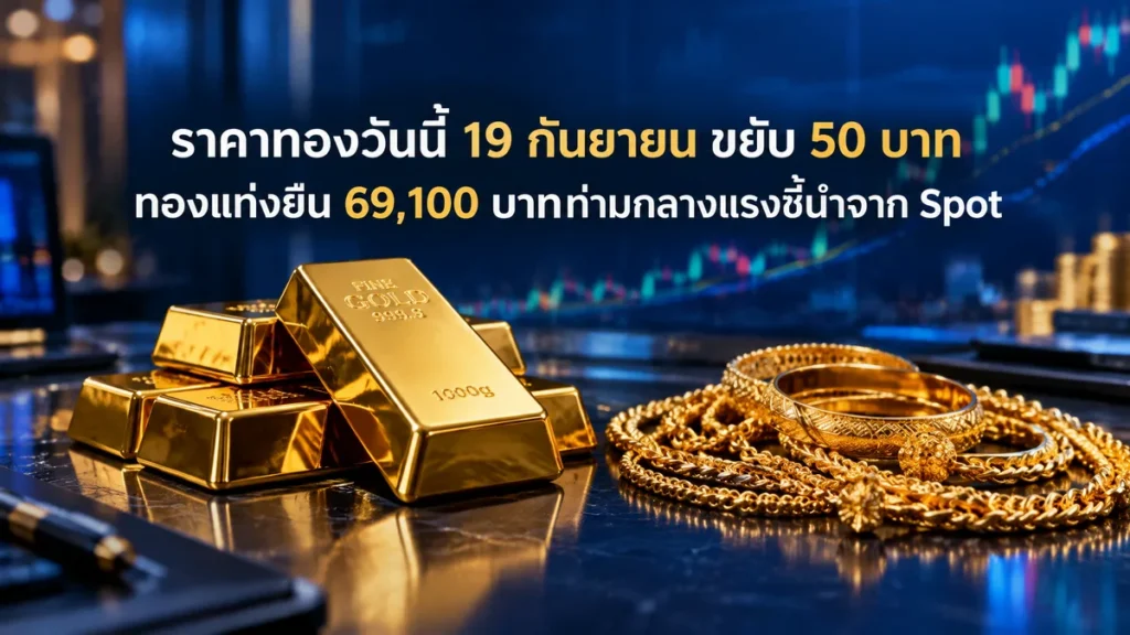 ราคาทองวันนี้ 19 กันยายน ขยับ 50 บาท ทองแท่งยืน 69,100 บาทท่ามกลางแรงชี้นำจาก Spot