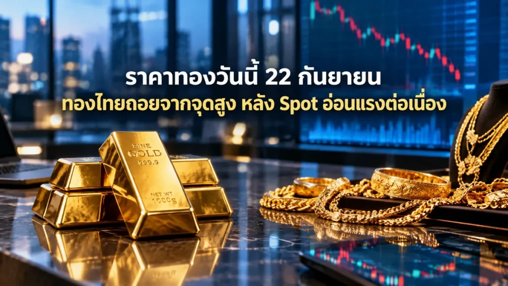 ราคาทองวันนี้ 22 กันยายน ทองไทยถอยจากจุดสูง หลัง Spot อ่อนแรงต่อเนื่อง