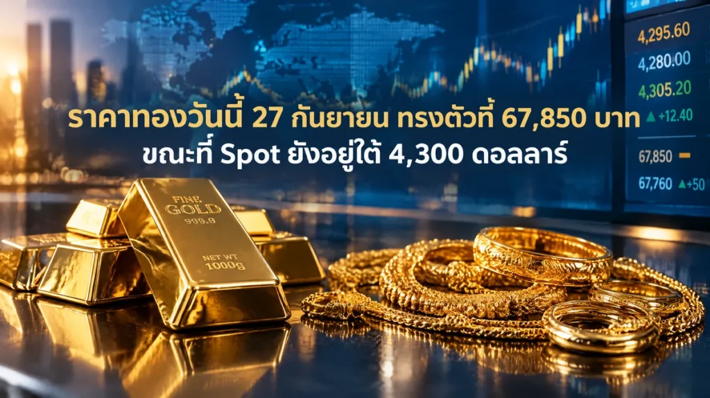 ราคาทองวันนี้ 27 กันยายน ทรงตัวที่ 67,850 บาท ขณะที่ Spot ยังอยู่ใต้ 4,300 ดอลลาร์