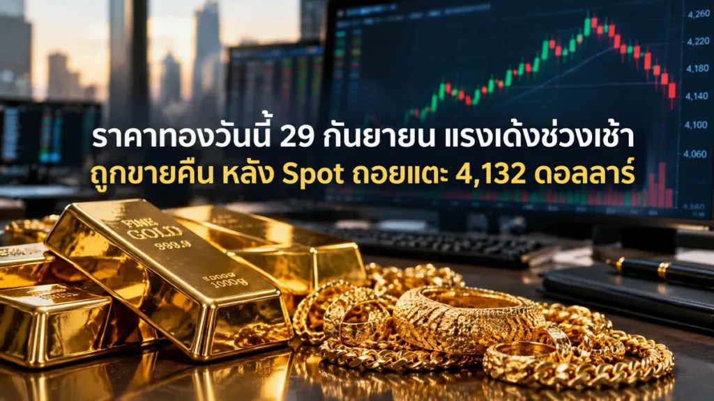 ราคาทองวันนี้ 29 กันยายน แรงเด้งช่วงเช้าถูกขายคืน หลัง Spot ถอยแตะ 4,132 ดอลลาร์